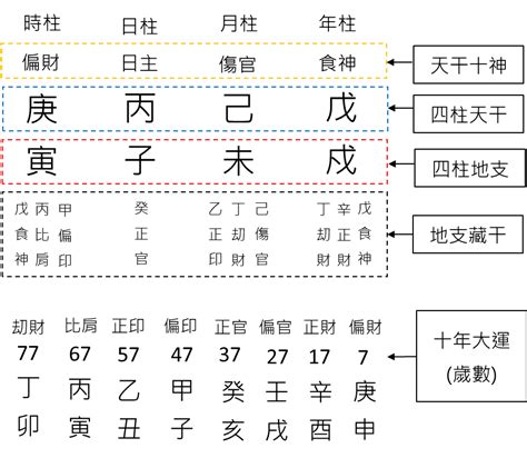 八字種